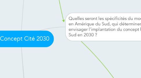 Mind Map: Concept Cité 2030