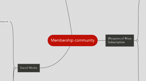 Mind Map: Membership community