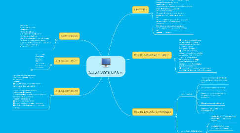 Mind Map: AULAS VIRTUALES