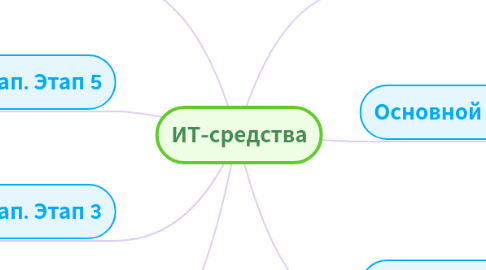 Mind Map: ИТ-средства