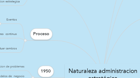Mind Map: Naturaleza administracion estratégica