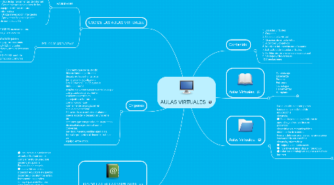 Mind Map: AULAS VIRTUALES