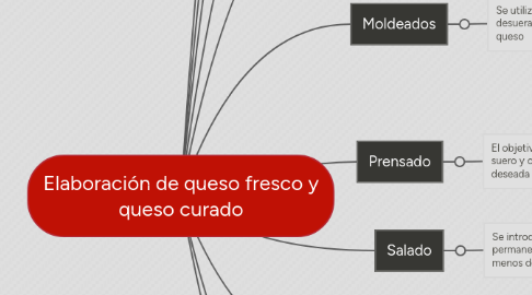 Mind Map: Elaboración de queso fresco y queso curado