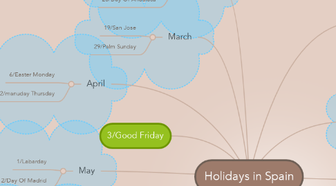 Mind Map: Holidays in Spain