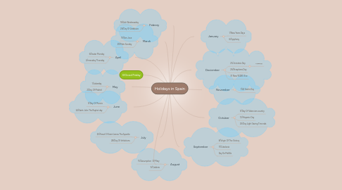 Mind Map: Holidays in Spain