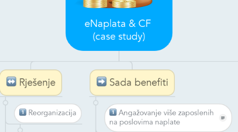 Mind Map: eNaplata & CF  (case study)