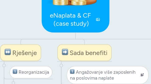 Mind Map: eNaplata & CF (case study)
