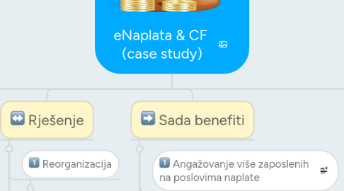 Mind Map: eNaplata & CF  (case study)