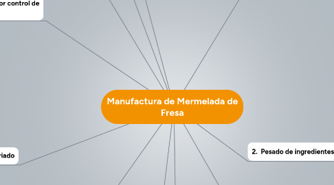 Mind Map: Manufactura de Mermelada de Fresa