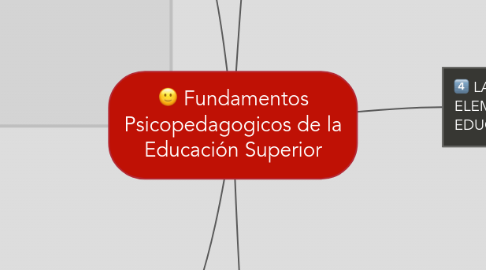 Mind Map: Fundamentos Psicopedagogicos de la Educación Superior