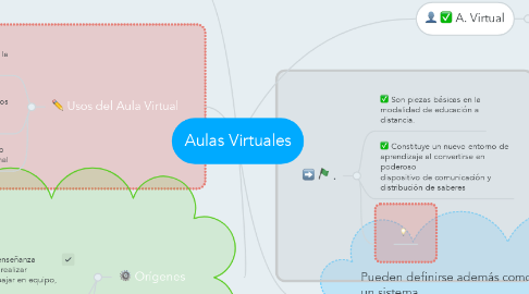 Mind Map: Aulas Virtuales