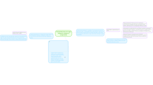 Mind Map: Compartimientos de agua corporal, volumen y composición