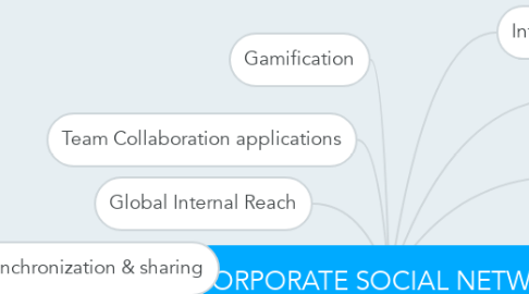 Mind Map: CORPORATE SOCIAL NETWORK