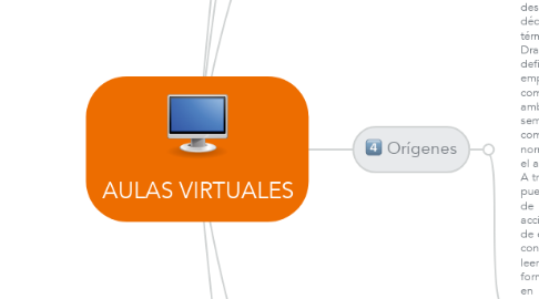 Mind Map: AULAS VIRTUALES