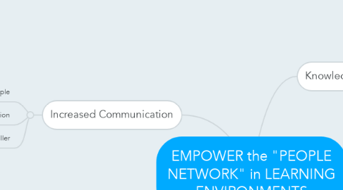 Mind Map: EMPOWER the "PEOPLE NETWORK" in LEARNING ENVIRONMENTS