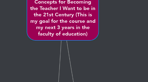 Mind Map: Exploring Concepts for Becoming the Teacher I Want to be in the 21st Century (This is my goal for the course and my next 3 years in the faculty of education)