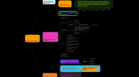 Mind Map: Entidades de protección y apoyo