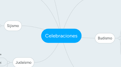 Mind Map: Celebraciones