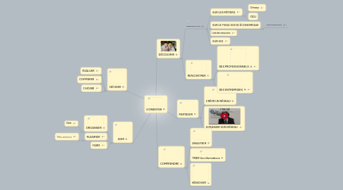 Mind Map: S'ORIENTER