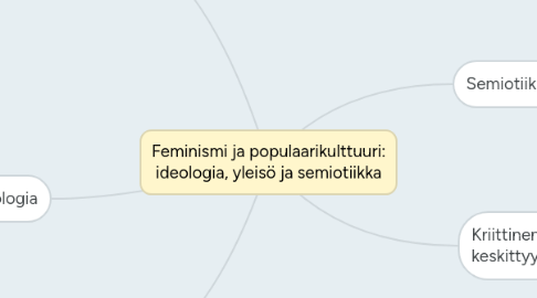 Mind Map: Feminismi ja populaarikulttuuri: ideologia, yleisö ja semiotiikka