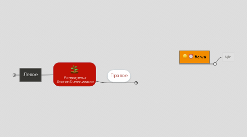Mind Map: 9 структурных  блоков бизнес-модели
