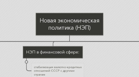 Mind Map: Новая экономическая политика (НЭП)