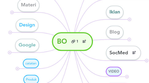 Mind Map: BO