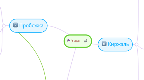 Mind Map: 9 мая