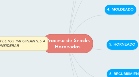 Mind Map: Proceso de Snacks Horneados