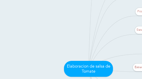 Mind Map: Elaboracion de salsa de Tomate