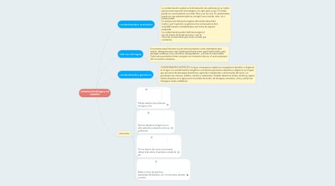 Mind Map: contaminación del agua y sus causantes