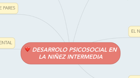 Mind Map: DESARROLO PSICOSOCIAL EN LA NIÑEZ INTERMEDIA