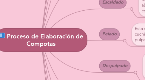 Mind Map: Proceso de Elaboración de Compotas