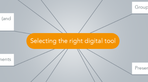 Mind Map: Selecting the right digital tool