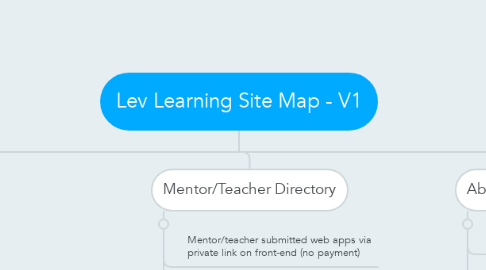 Mind Map: Lev Learning Site Map - V1