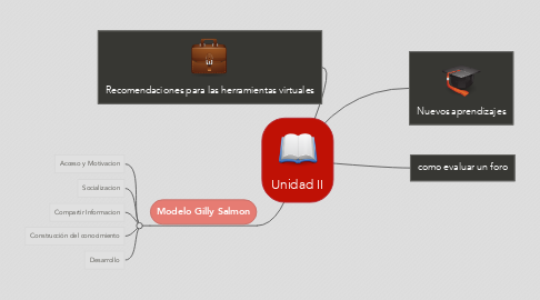 Mind Map: Unidad II