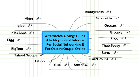 Mind Map: Alternative A Ning: Guida Alle Migliori Piattaforme Per Social Networking E Per Gestire Gruppi Online