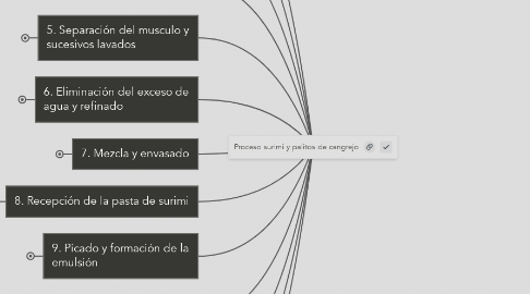 Mind Map: Proceso surimi y palitos de cangrejo