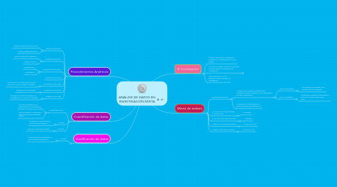 Mind Map: ANÁLISIS DE DATOS EN INVESTIGACIÓN MIXTA