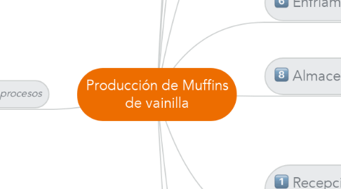 Mind Map: Producción de Muffins de vainilla