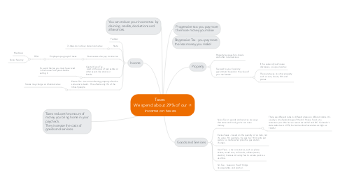 Mind Map: Taxes  We spend about 29% of our income on taxes