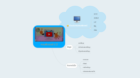 Mind Map: คอมพิวเตอร์ ป.3