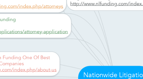 Mind Map: Nationwide Litigation Funding