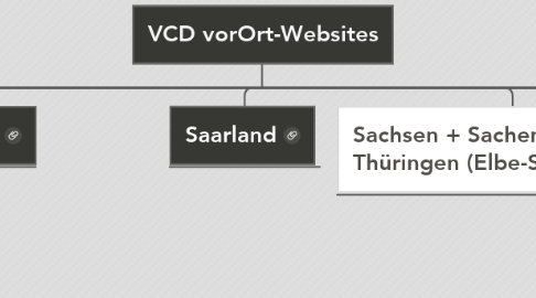 Mind Map: VCD vorOrt-Websites