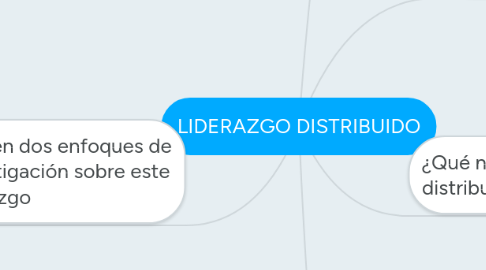 Mind Map: LIDERAZGO DISTRIBUIDO