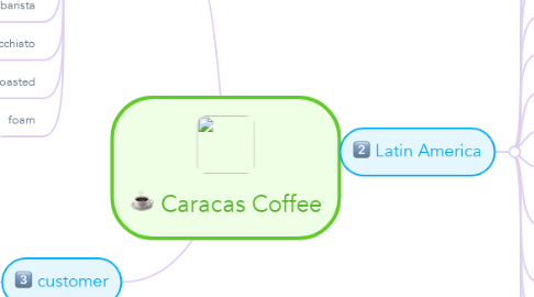 Mind Map: Caracas Coffee