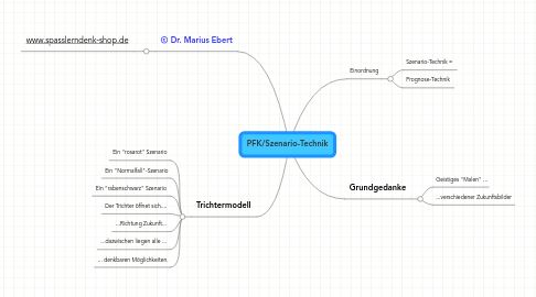 Mind Map: PFK/Szenario-Technik