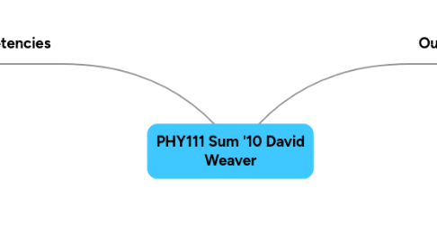 Mind Map: PHY111 Sum '10 David Weaver