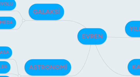 Mind Map: EVREN