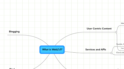 Mind Map: What is Web2.0?